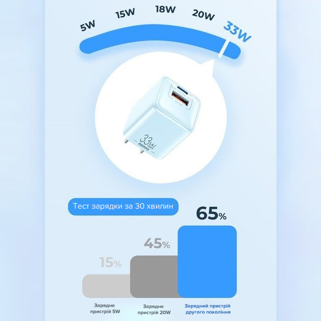 Швидка GaN зарядка 33W Remax RP-U26 PD+QC 3xType-c, 1xUSB Білий
